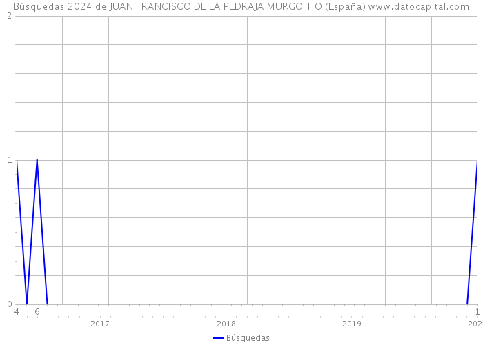 Búsquedas 2024 de JUAN FRANCISCO DE LA PEDRAJA MURGOITIO (España) 