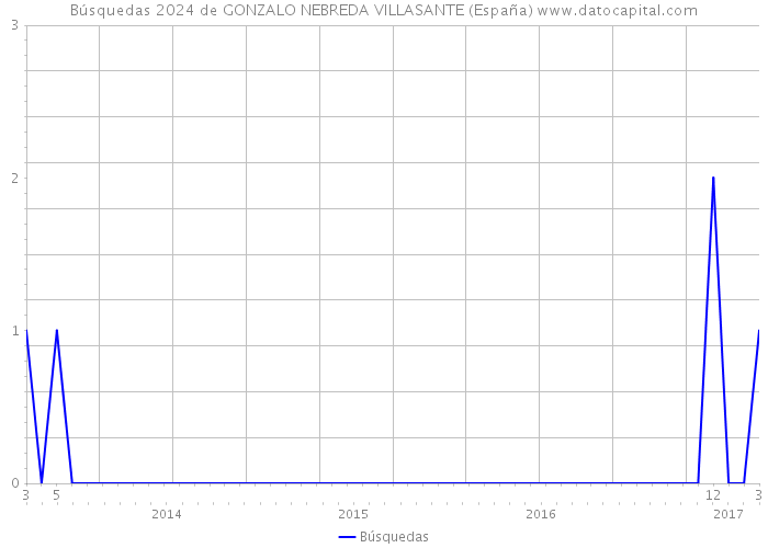 Búsquedas 2024 de GONZALO NEBREDA VILLASANTE (España) 