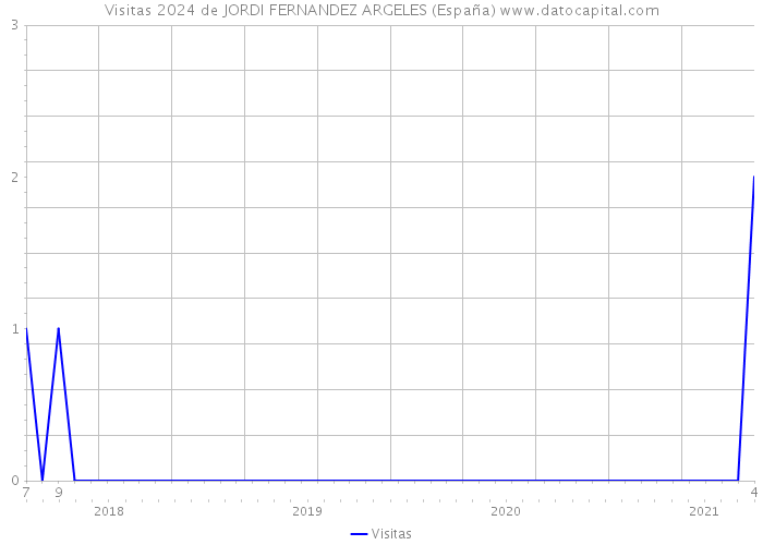 Visitas 2024 de JORDI FERNANDEZ ARGELES (España) 