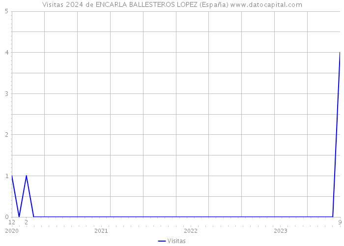 Visitas 2024 de ENCARLA BALLESTEROS LOPEZ (España) 