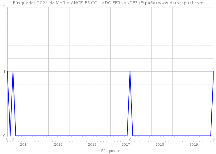 Búsquedas 2024 de MARIA ANGELES COLLADO FERNANDEZ (España) 