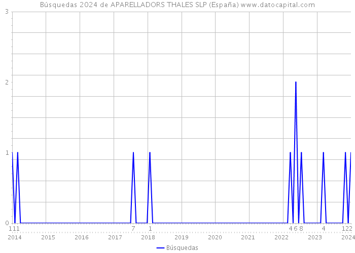 Búsquedas 2024 de APARELLADORS THALES SLP (España) 