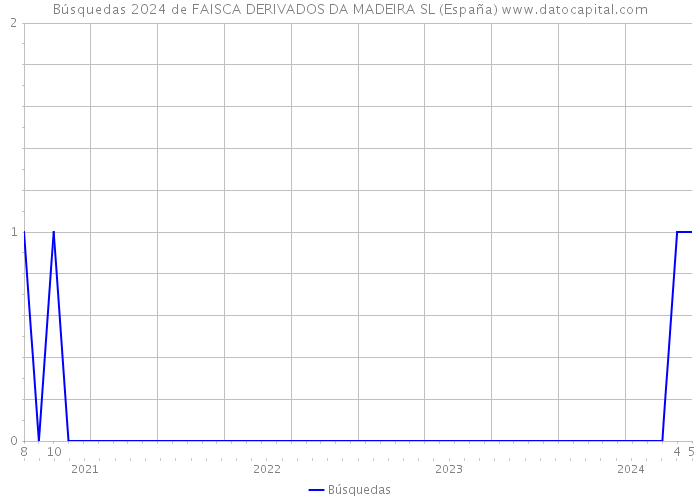 Búsquedas 2024 de FAISCA DERIVADOS DA MADEIRA SL (España) 
