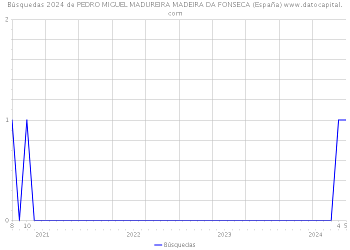 Búsquedas 2024 de PEDRO MIGUEL MADUREIRA MADEIRA DA FONSECA (España) 