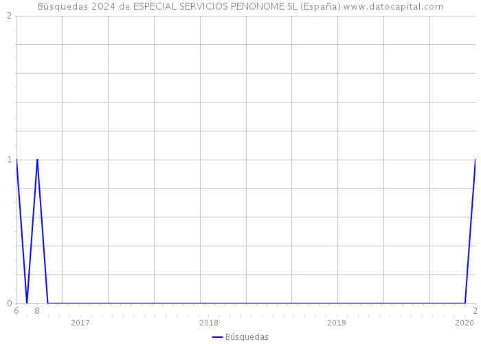 Búsquedas 2024 de ESPECIAL SERVICIOS PENONOME SL (España) 
