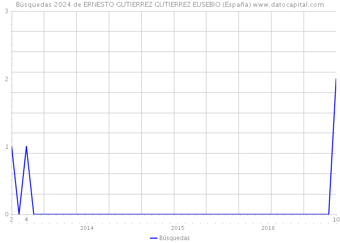 Búsquedas 2024 de ERNESTO GUTIERREZ GUTIERREZ EUSEBIO (España) 