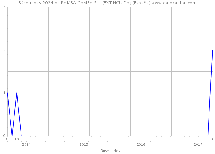 Búsquedas 2024 de RAMBA CAMBA S.L. (EXTINGUIDA) (España) 