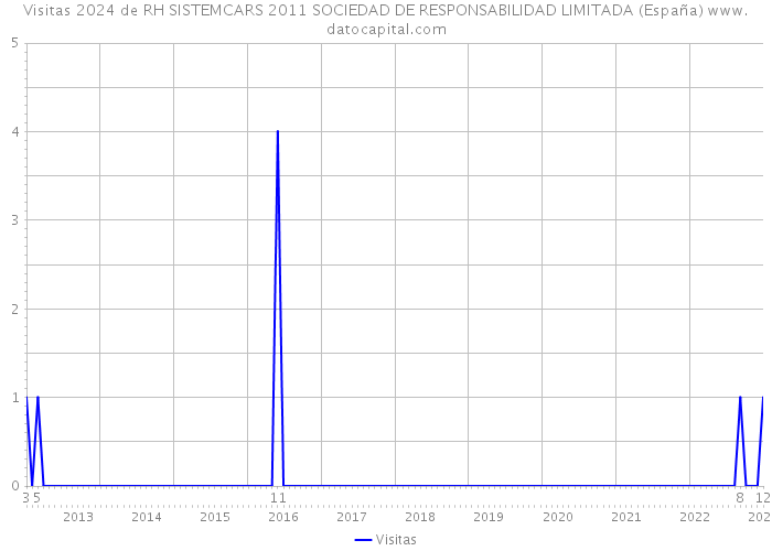 Visitas 2024 de RH SISTEMCARS 2011 SOCIEDAD DE RESPONSABILIDAD LIMITADA (España) 