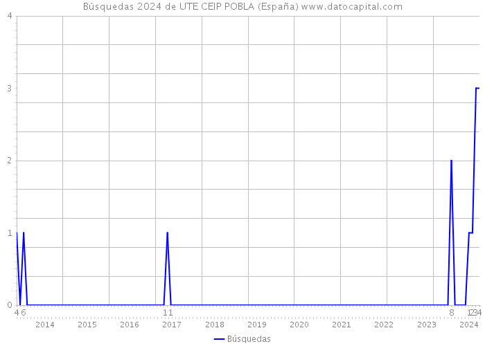 Búsquedas 2024 de UTE CEIP POBLA (España) 