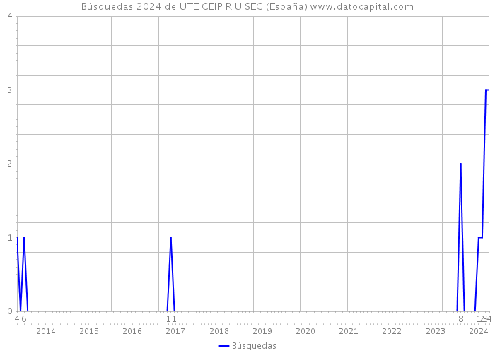 Búsquedas 2024 de UTE CEIP RIU SEC (España) 