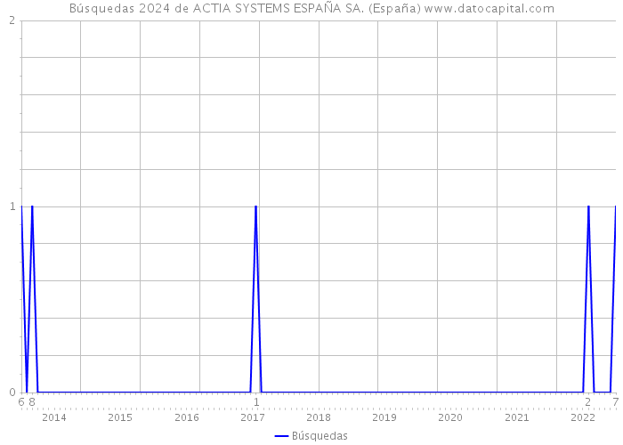 Búsquedas 2024 de ACTIA SYSTEMS ESPAÑA SA. (España) 