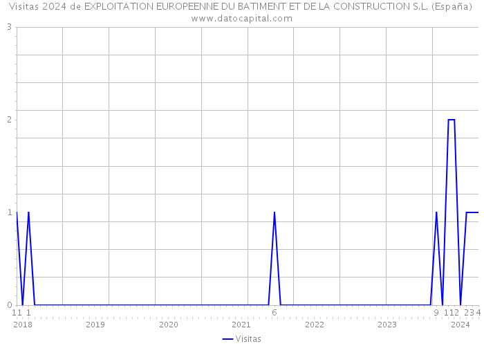Visitas 2024 de EXPLOITATION EUROPEENNE DU BATIMENT ET DE LA CONSTRUCTION S.L. (España) 