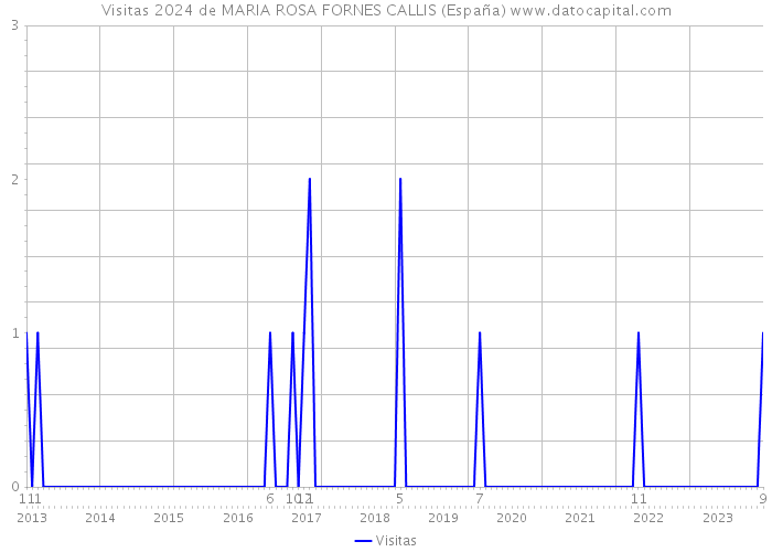 Visitas 2024 de MARIA ROSA FORNES CALLIS (España) 