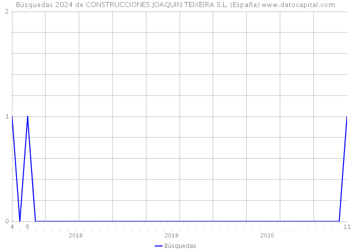 Búsquedas 2024 de CONSTRUCCIONES JOAQUIN TEIXEIRA S.L. (España) 