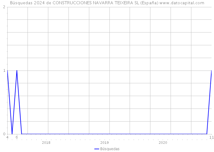 Búsquedas 2024 de CONSTRUCCIONES NAVARRA TEIXEIRA SL (España) 