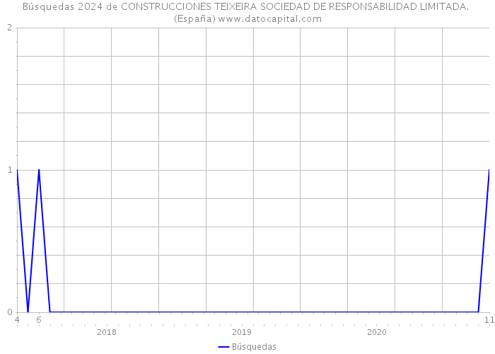 Búsquedas 2024 de CONSTRUCCIONES TEIXEIRA SOCIEDAD DE RESPONSABILIDAD LIMITADA. (España) 
