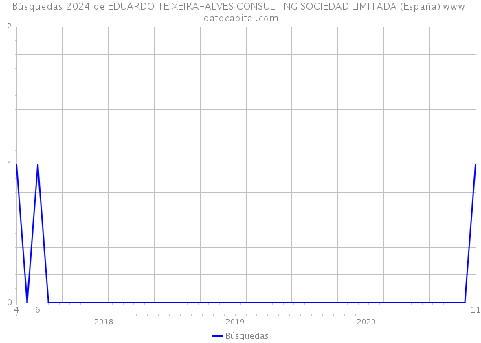 Búsquedas 2024 de EDUARDO TEIXEIRA-ALVES CONSULTING SOCIEDAD LIMITADA (España) 