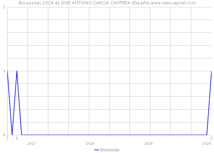 Búsquedas 2024 de JOSE ANTONIO GARCIA CANTERA (España) 