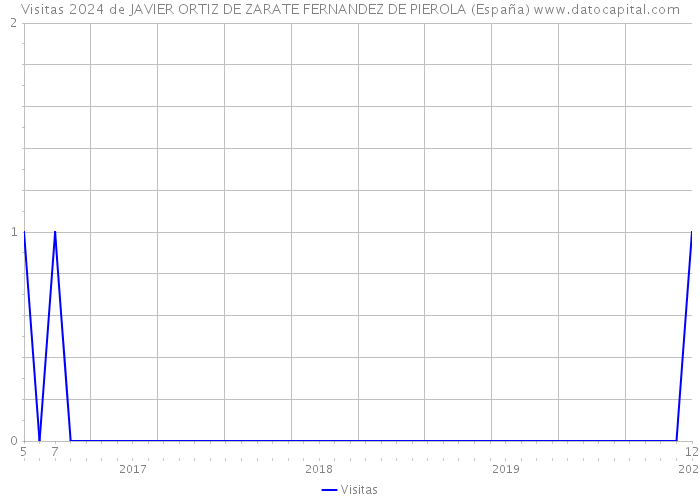 Visitas 2024 de JAVIER ORTIZ DE ZARATE FERNANDEZ DE PIEROLA (España) 