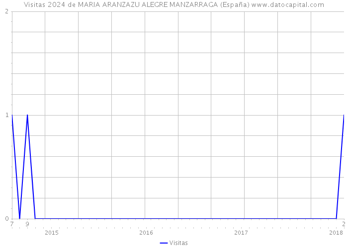 Visitas 2024 de MARIA ARANZAZU ALEGRE MANZARRAGA (España) 