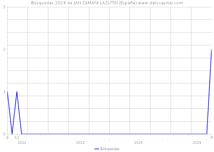 Búsquedas 2024 de JAN ZAMANI LAZUTIN (España) 