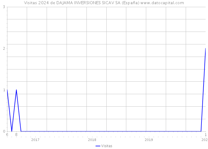 Visitas 2024 de DAJAMA INVERSIONES SICAV SA (España) 