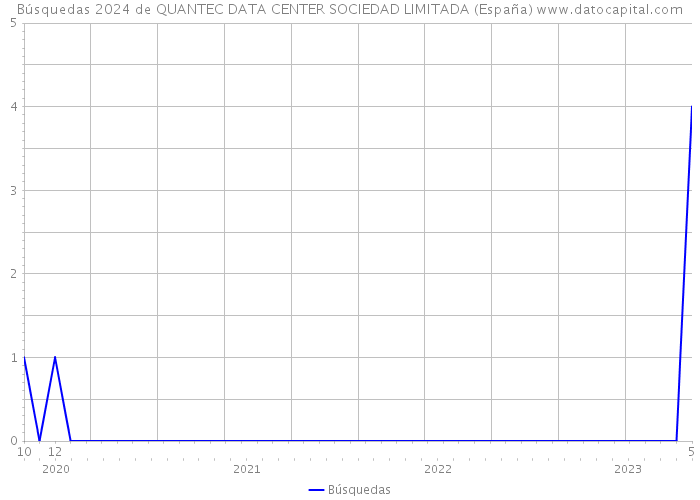Búsquedas 2024 de QUANTEC DATA CENTER SOCIEDAD LIMITADA (España) 
