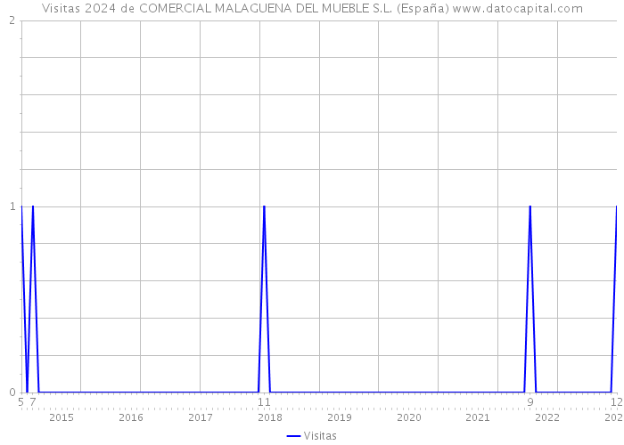 Visitas 2024 de COMERCIAL MALAGUENA DEL MUEBLE S.L. (España) 