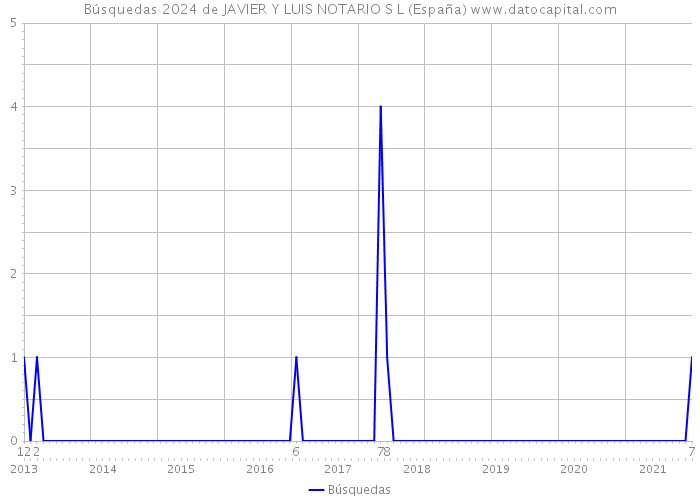 Búsquedas 2024 de JAVIER Y LUIS NOTARIO S L (España) 