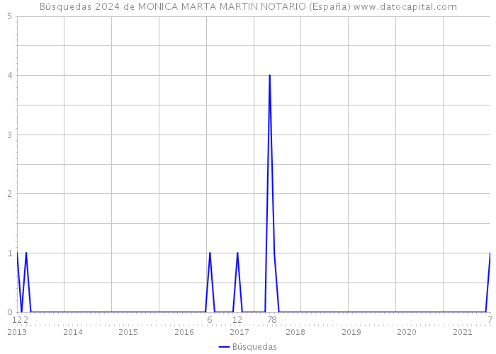 Búsquedas 2024 de MONICA MARTA MARTIN NOTARIO (España) 