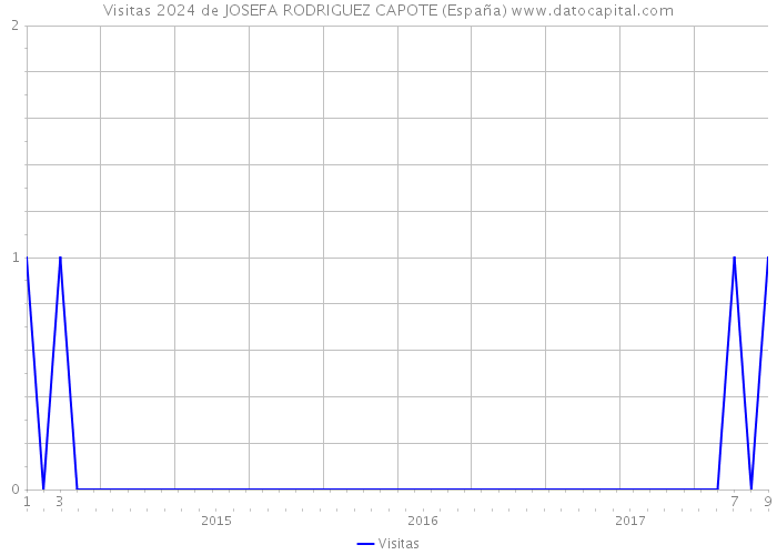 Visitas 2024 de JOSEFA RODRIGUEZ CAPOTE (España) 
