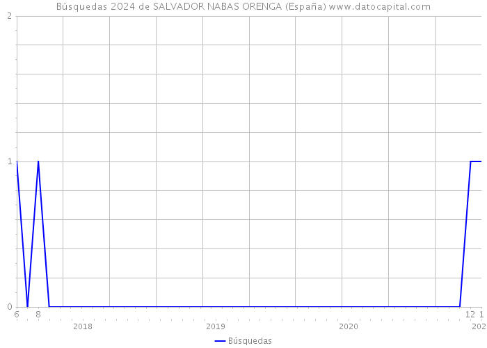 Búsquedas 2024 de SALVADOR NABAS ORENGA (España) 