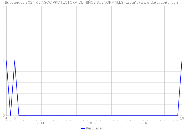 Búsquedas 2024 de ASOC PROTECTORA DE NIÑOS SUBNORMALES (España) 