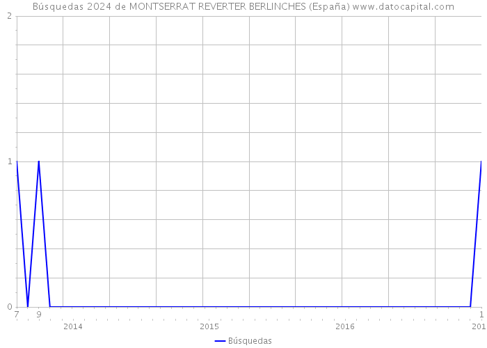 Búsquedas 2024 de MONTSERRAT REVERTER BERLINCHES (España) 