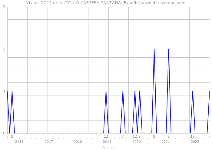 Visitas 2024 de ANTONIO CABRERA SANTANA (España) 