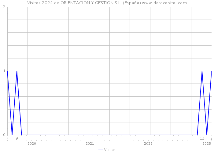 Visitas 2024 de ORIENTACION Y GESTION S.L. (España) 