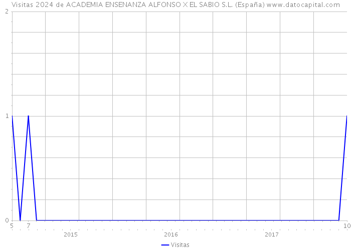 Visitas 2024 de ACADEMIA ENSENANZA ALFONSO X EL SABIO S.L. (España) 