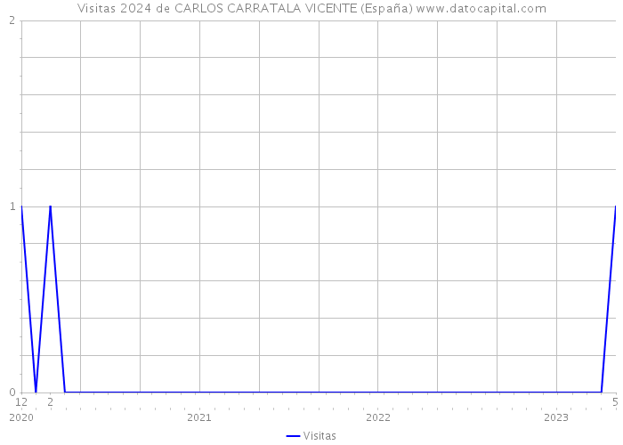 Visitas 2024 de CARLOS CARRATALA VICENTE (España) 
