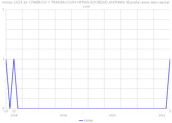 Visitas 2024 de COMERCIO Y TRANSACCION VIFRAN SOCIEDAD ANÓNIMA (España) 