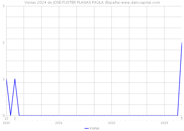 Visitas 2024 de JOSE FUSTER PLANAS PAULA (España) 