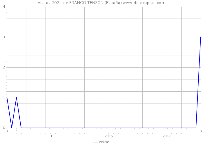 Visitas 2024 de FRANCO TENZON (España) 