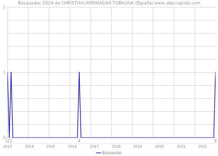 Búsquedas 2024 de CHRISTIAN ARRIMADAS TOBALINA (España) 