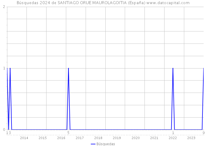 Búsquedas 2024 de SANTIAGO ORUE MAUROLAGOITIA (España) 