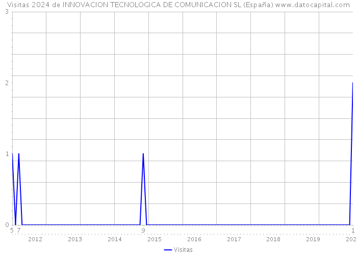 Visitas 2024 de INNOVACION TECNOLOGICA DE COMUNICACION SL (España) 