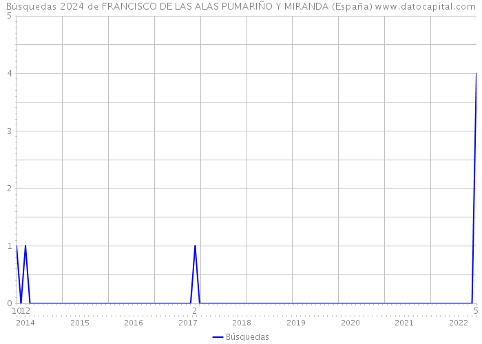 Búsquedas 2024 de FRANCISCO DE LAS ALAS PUMARIÑO Y MIRANDA (España) 