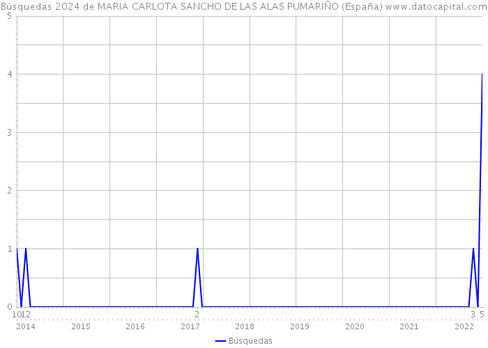 Búsquedas 2024 de MARIA CARLOTA SANCHO DE LAS ALAS PUMARIÑO (España) 