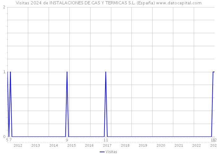 Visitas 2024 de INSTALACIONES DE GAS Y TERMICAS S.L. (España) 