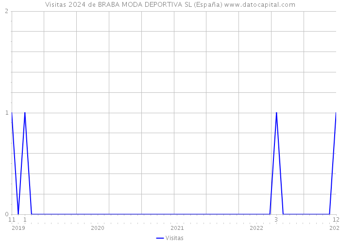 Visitas 2024 de BRABA MODA DEPORTIVA SL (España) 