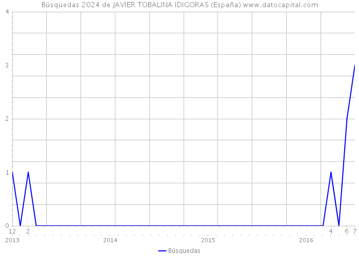 Búsquedas 2024 de JAVIER TOBALINA IDIGORAS (España) 