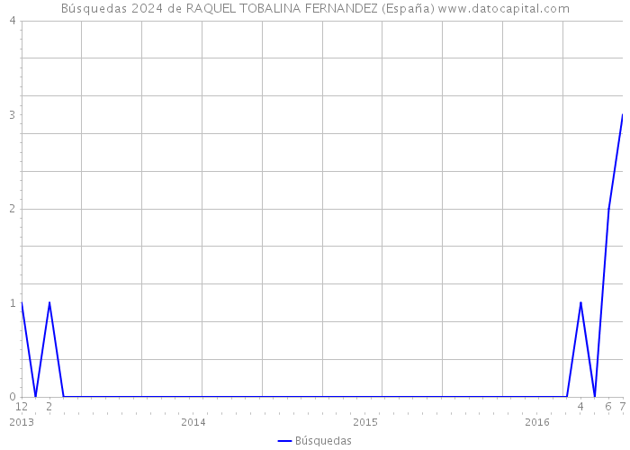 Búsquedas 2024 de RAQUEL TOBALINA FERNANDEZ (España) 